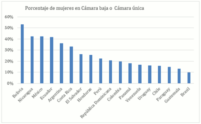 Participación electoral femenina