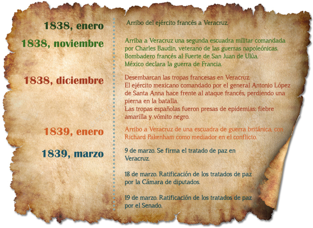 Intervención francesa con la “Guerra de los Pasteles”