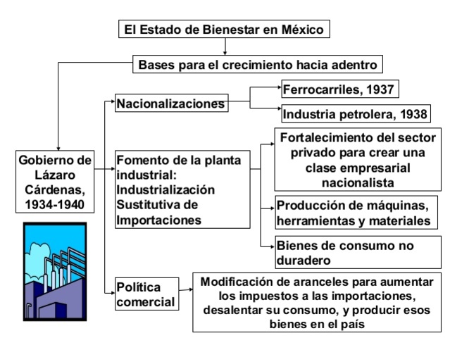 Lázaro Cárdenas en Presidencia