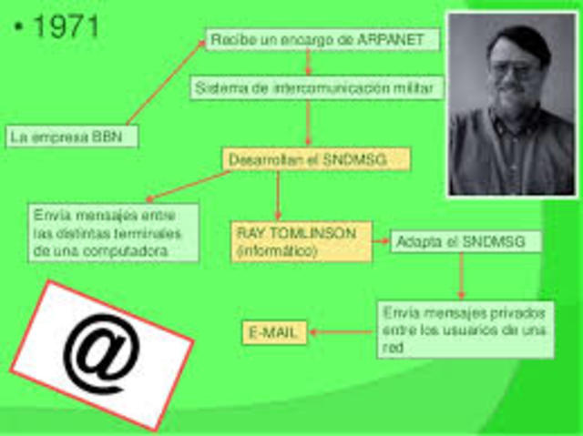 Primera Aplicación de Correo Electrónico