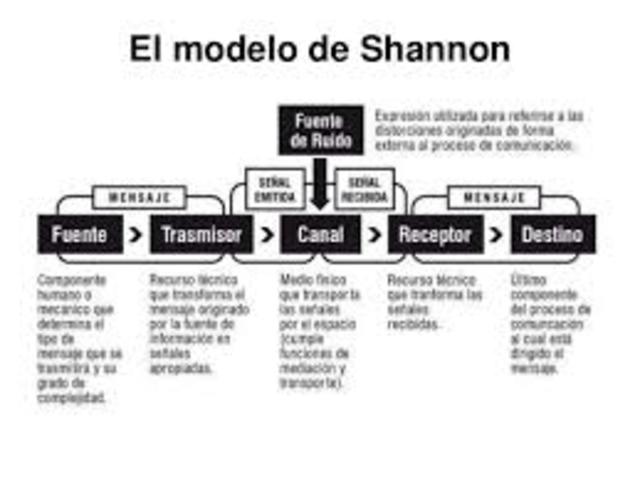 Modelo de Shannon