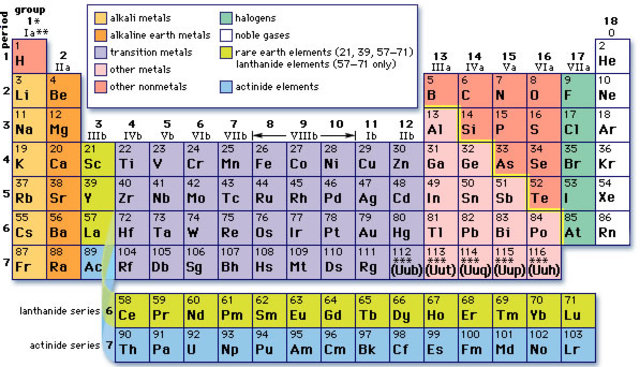Mendeleev Classifies The Elements