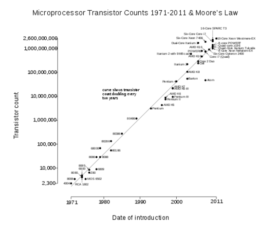 Writes "Moore's Law"