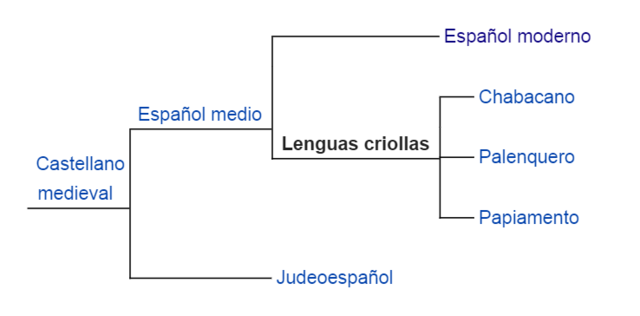 Lenguas criollas de base española