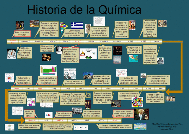 historia de la quimica