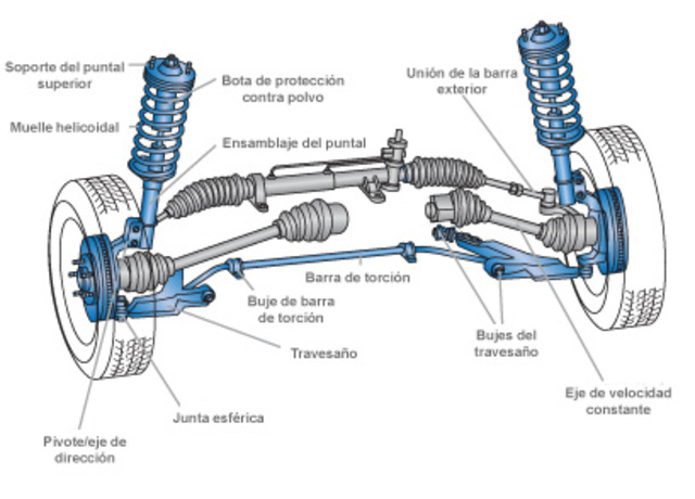 Características del sistema de dirección