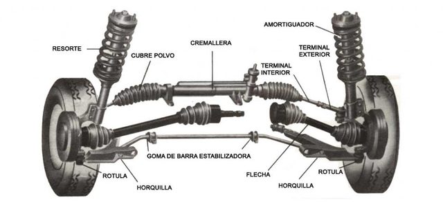 Partes de la suspensión de un vehículo