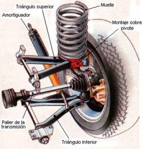 Tipos de amortiguadores  para vehículos