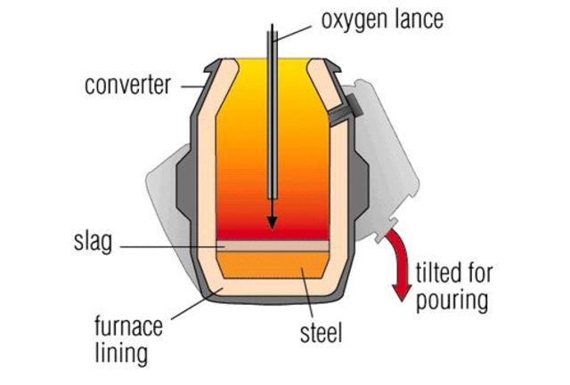 Bessemer converter steel manufacturing