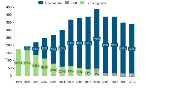 Liberalització del mercat minorista