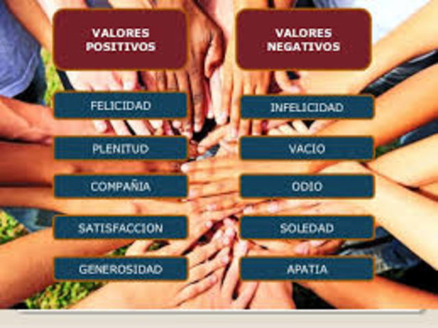 Se empieza a definir a los valores como negativos y positivos