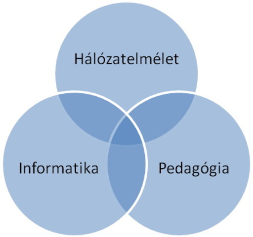 A konnektív tanuláselmélet az internet elterjedésének köszönheti népszerűségét, új paradigmák rendszerint akkor jelennek meg, amikor egy vagy több jelenség anomáliát okoz, vagyis az új jelenségek az előző elméletek segítségével már nem értelmezhetőek.