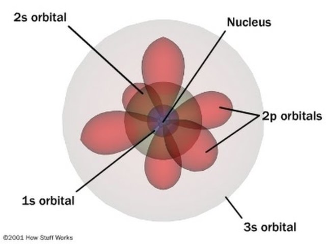 Quantum Mechanical Model