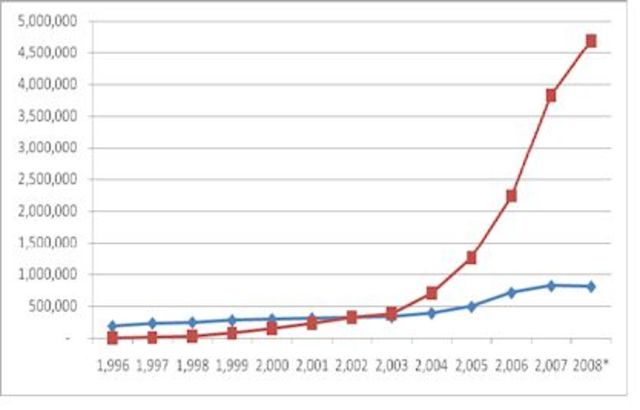 5.000 milions de línies mòbils