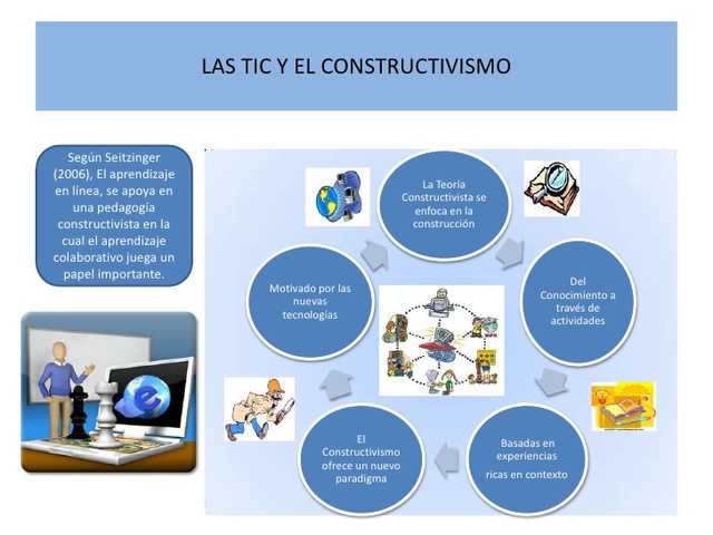 CONSTRUCTIVISMO Y TICS