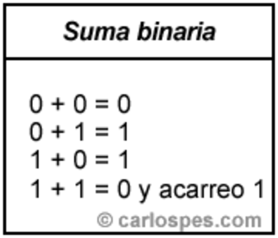 Programa Aritmética Binaria