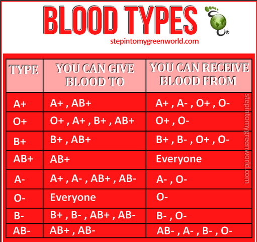 DIfferent Blood Groups