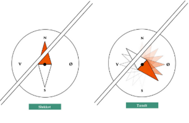 H. C. Ørsted: Elektromagnetisme
