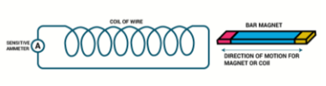 Faraday: Induktionsloven