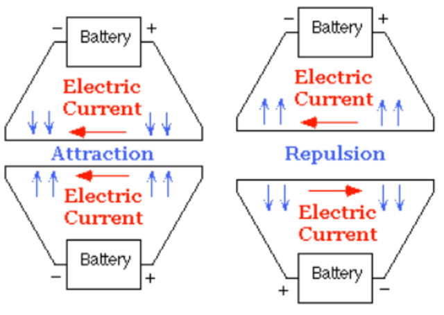 Ampére: Elektrodynamik