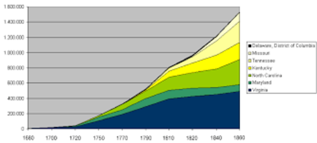 Slavery Declines in the upper South
