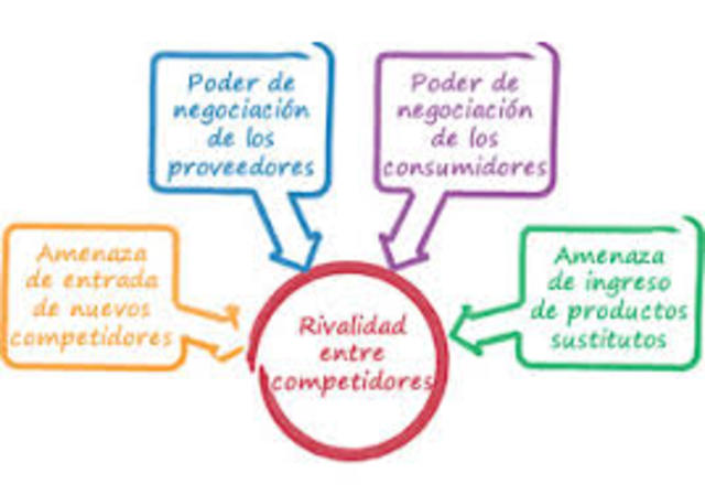 Cuatro Fuerzas Competitivas