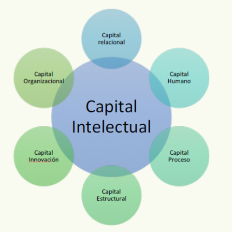 Capital Intelectual