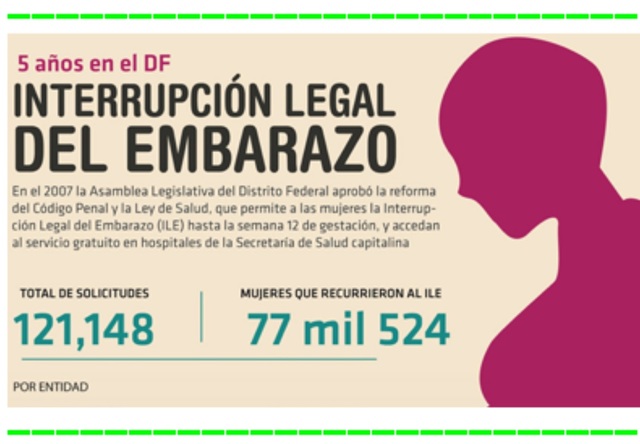 Interrupción  del embarazo