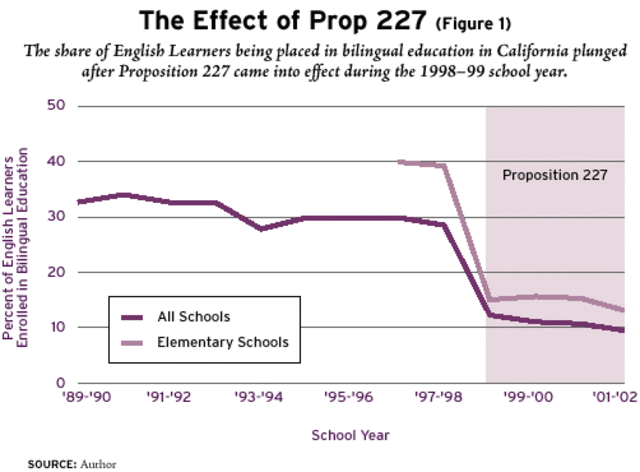 English for the Children initiatives: Proposition 227