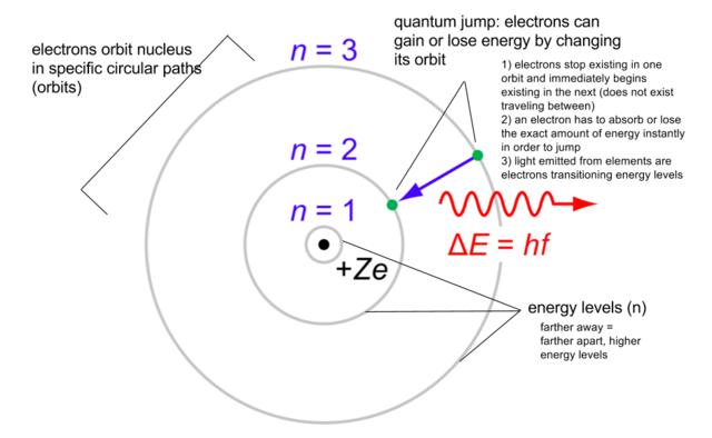 Neils Bohr