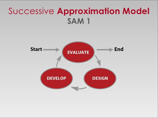 Successive Approximation Model (SAM)