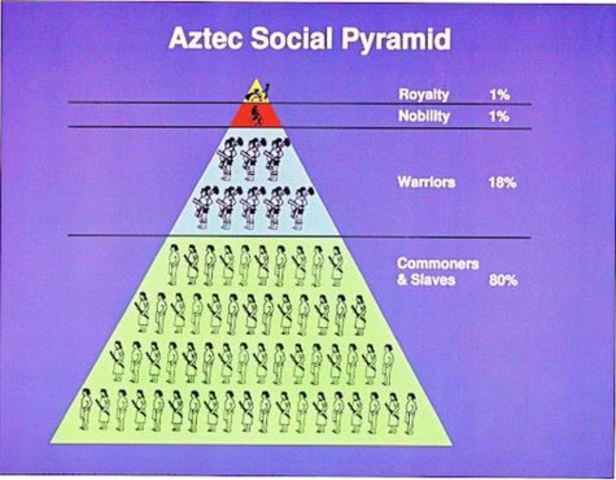 Aztec Caste System