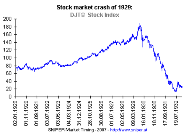 Stock Market crash in the USA