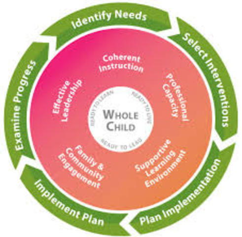 Continuous Process Improvement