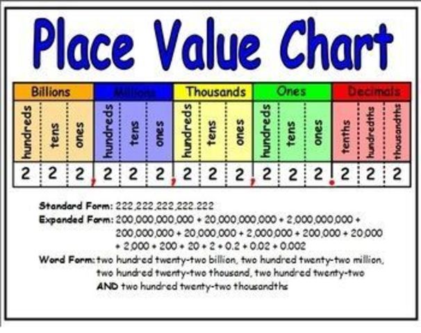 Understands place value & powers of 10