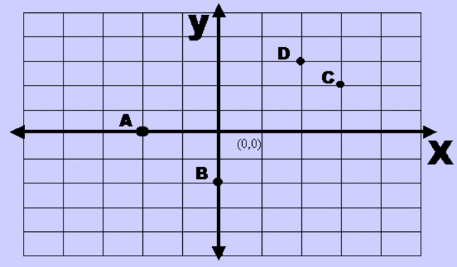 Graphs points on the coordinate plane