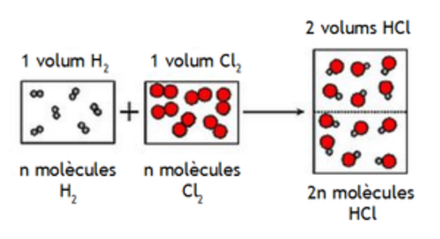 Hipòtesi d'Avogadro