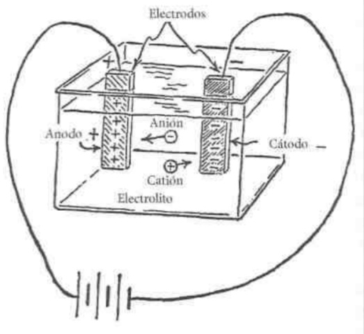 1ra llei de l'electròlisi de Faraday