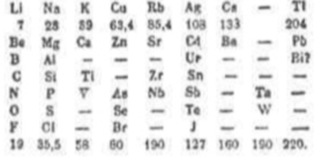 Mendeleiev publica la seva taula periòdica