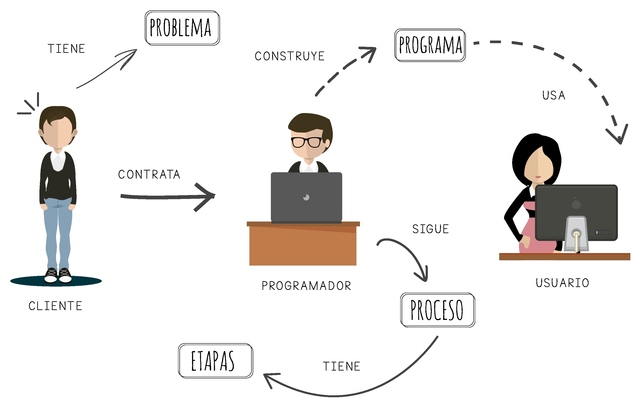 Creación del mapa de metodología de solución de problemas
