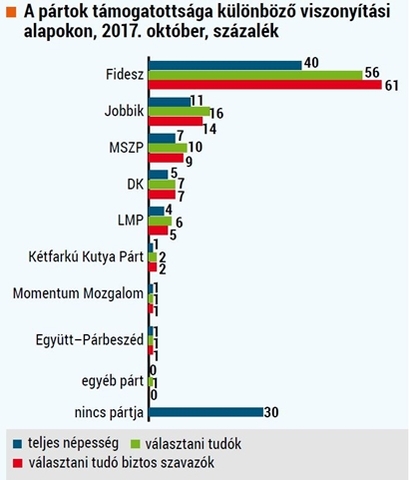 Medián: hat és fél év után újra 40% felett