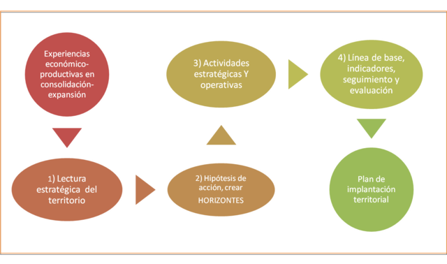 Procesos estrategicos territoriales