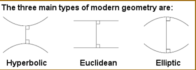 Three Main Types Of Modern Geometry