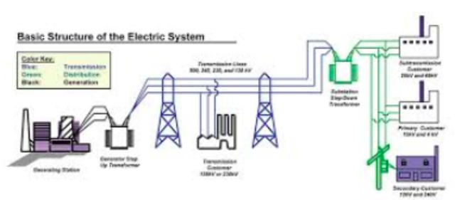 Electric system built