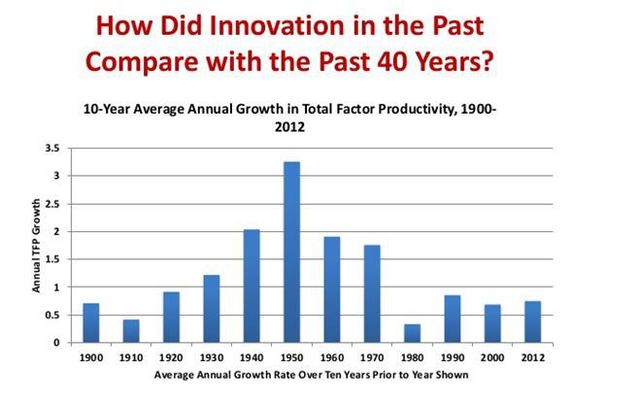 1950 was the most productive