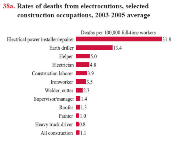 Electrical power installer was the leading death