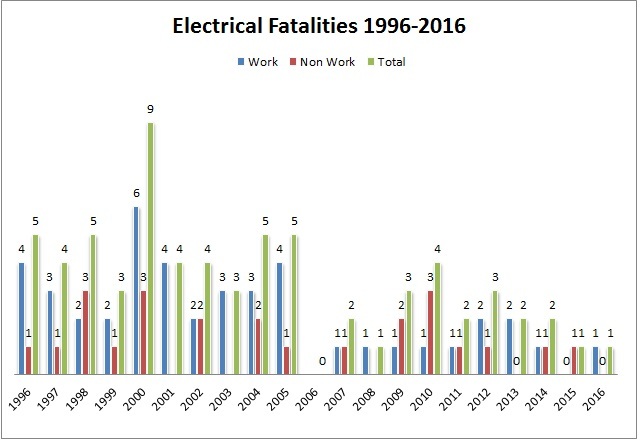 2000 had the most leading deaths all together