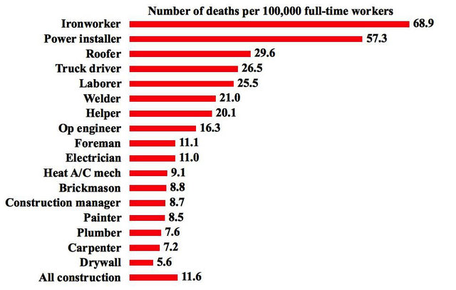 Electricians deaths was in the top ten for deaths