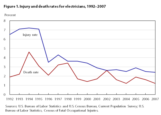 1993-1994 the death rate was the highest