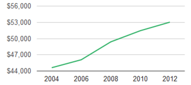 Electrician sales were on the rise